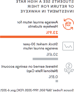 学生们看到他们在靠谱买球app推荐的投资回报率很高. 靠谱买球app推荐学生的平均年回报:23.9%. 股市30年平均年回报率:10%.6%. 储蓄账户的利息(国家利率上限):0.8%. 来源:福布斯&P 500, 1991-2020. 联邦存款保险公司.政府6 - 2021.